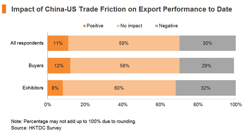 Chart: Impact of China-US Trade Friction on Export Performance to Date Chart: Impact of China-US Trade Friction on Export Performance to Date
