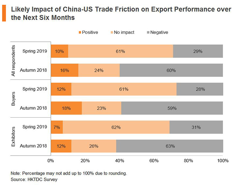 Chart: Likely Impact of China-US Trade Friction on Export Performance over the Next Six Months