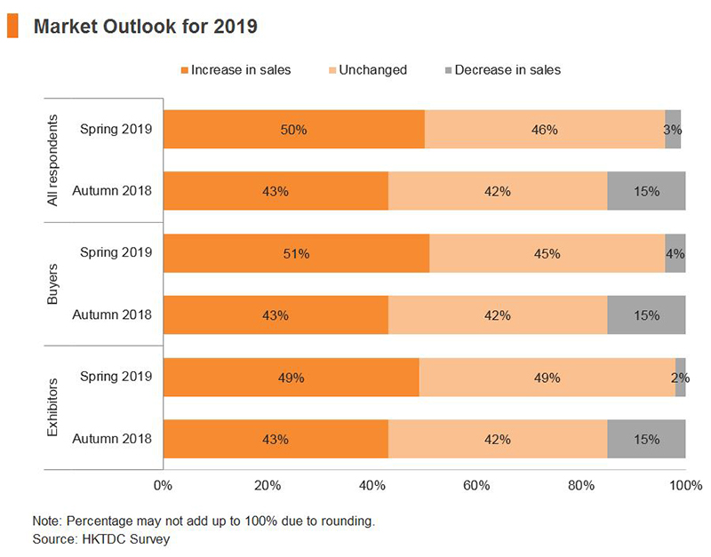 Chart: Market Outlook for 2019 Chart: Market Outlook for 2019