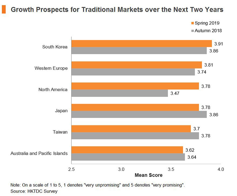 Chart: Growth Prospects for Traditional Markets over the Next Two Years