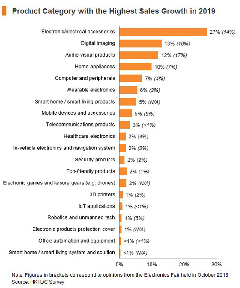 Chart: Product Category with the Highest Sales Growth in 2019 Chart: Product Category with the Highest Sales Growth in 2019