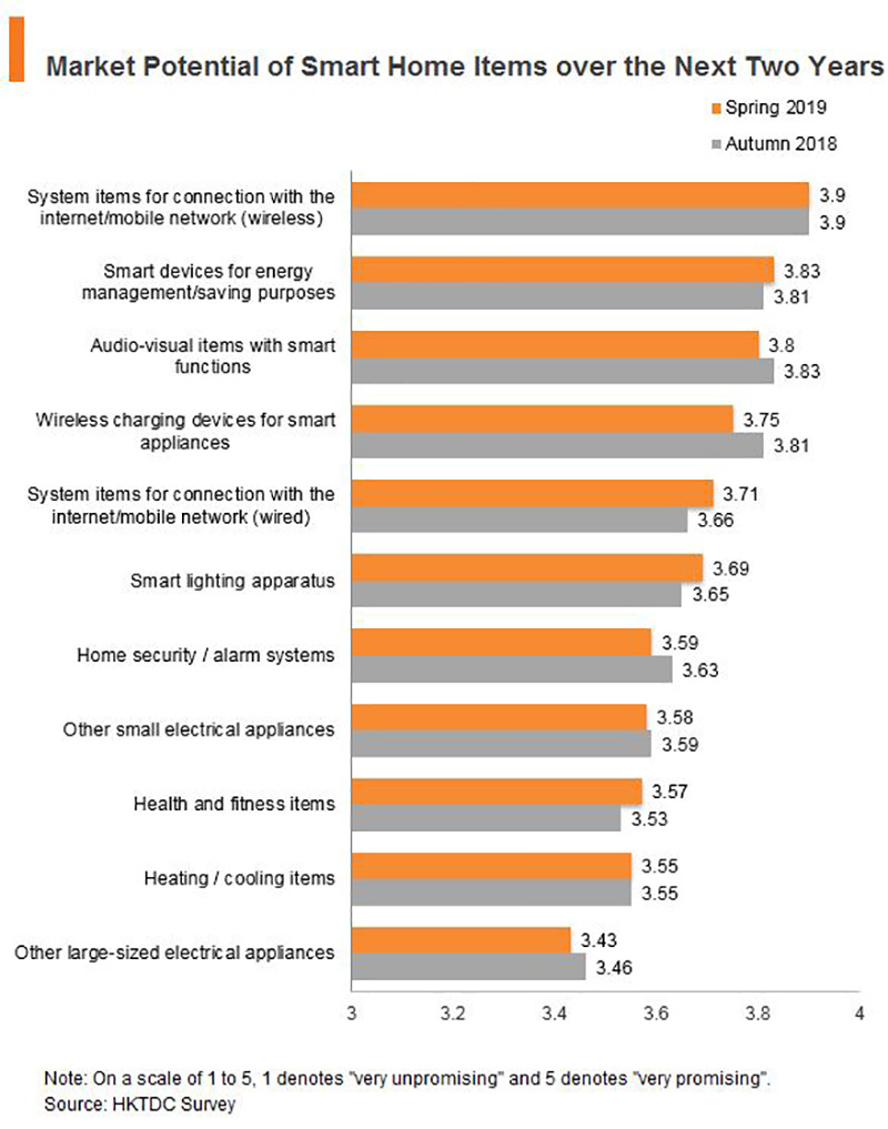 Chart: market Potential of Smart Home Items over the Next Two Years Chart: market Potential of Smart Home Items over the Next Two Years