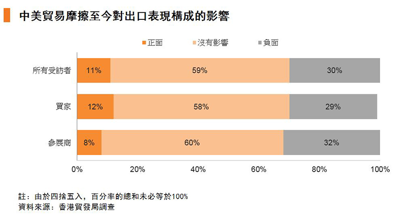 图:中美贸易摩擦对未来6个月出口表现的可能影响 图:中美贸易摩擦对未来6个月出口表现的可能影响