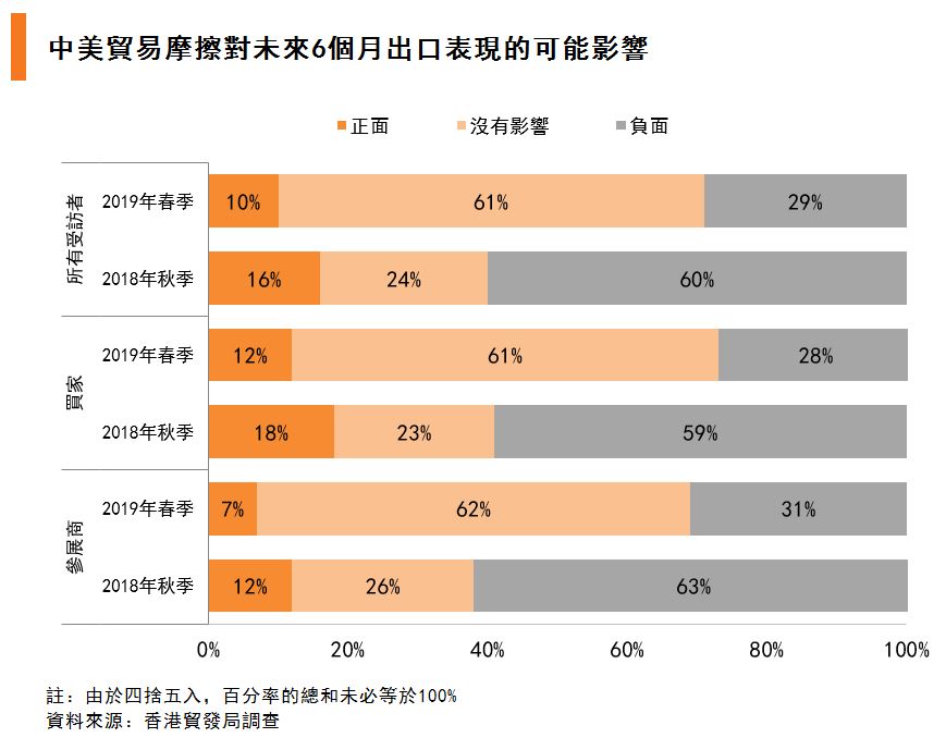 图:中美贸易摩擦对未来6个月出口表现的可能影响 图:中美贸易摩擦对未来6个月出口表现的可能影响