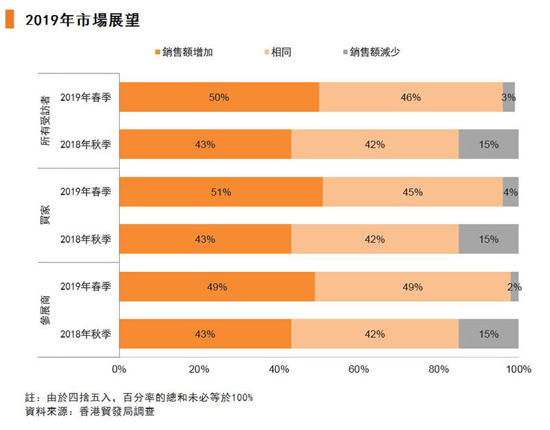 图:2019年市场展望 图:2019年市场展望