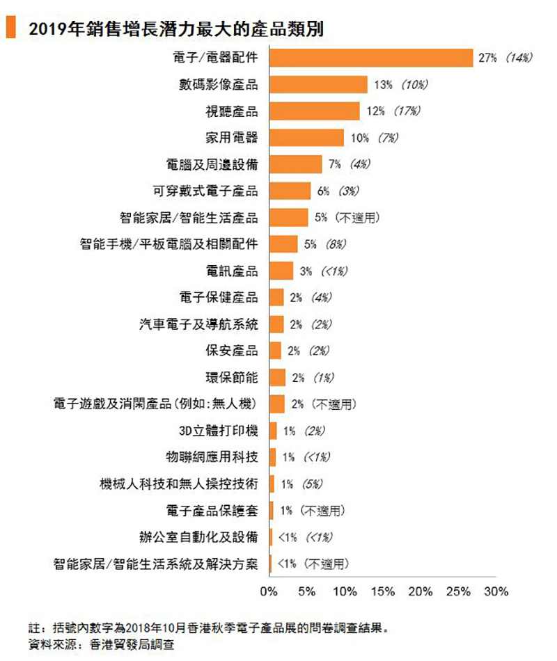 图:2019年销售增长潜力最大的产品类别 图:2019年销售增长潜力最大的产品类别