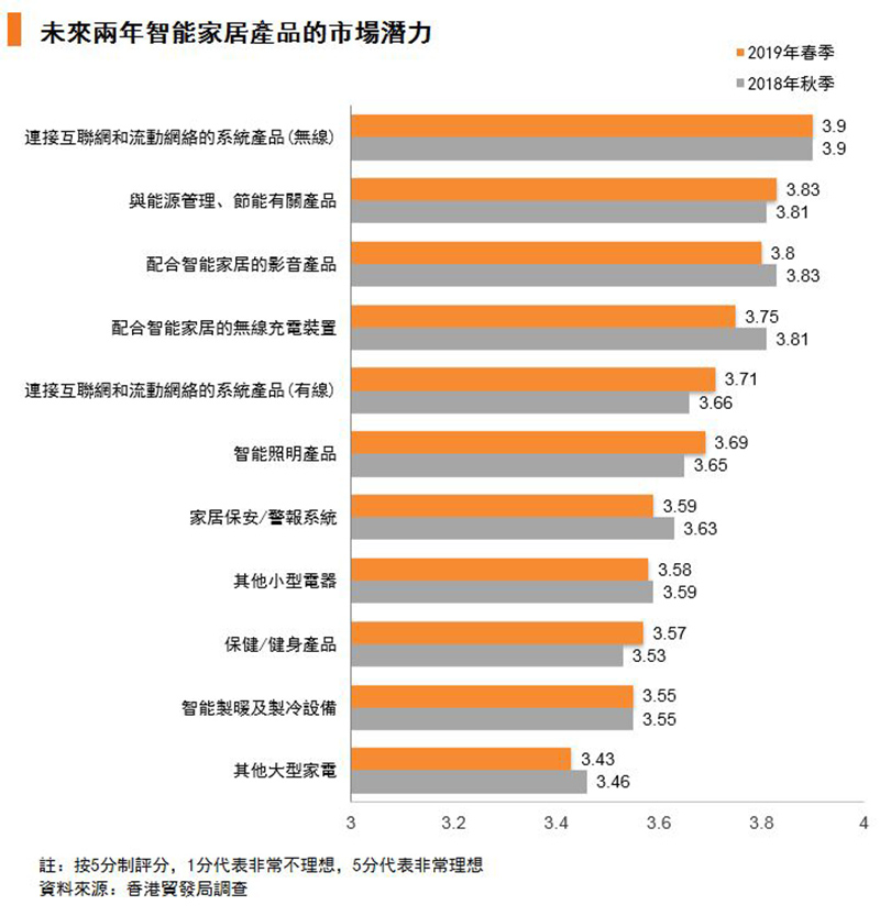 图:未来两年智能家居产品的市场潜力 图:未来两年智能家居产品的市场潜力