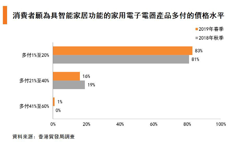 图:消费者愿为具智能家居功能的家用电子电器产品多付的价格水平 图:消费者愿为具智能家居功能的家用电子电器产品多付的价格水平