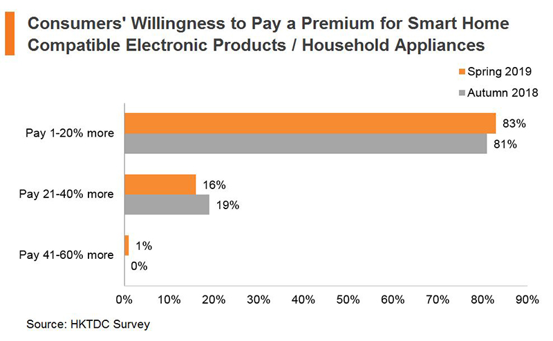 Chart: Consumers’ Willingness to Pay a Premium for Smart Home Compatible Electronic Products or Household Applicances Chart: Consumers’ Willingness to Pay a Premium for Smart Home Compatible Electronic Products or Household Appliances
