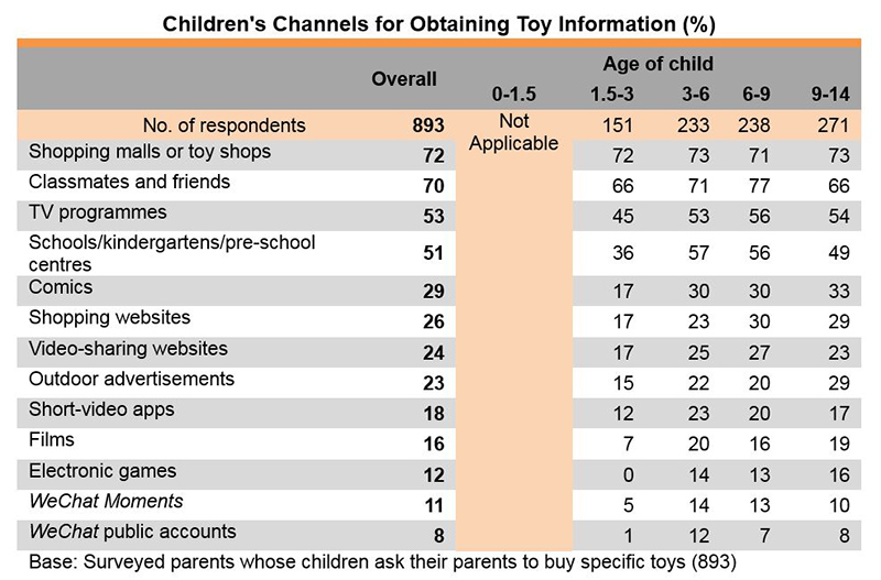 Chart: Children’s Channels for Obtaining Toy Information