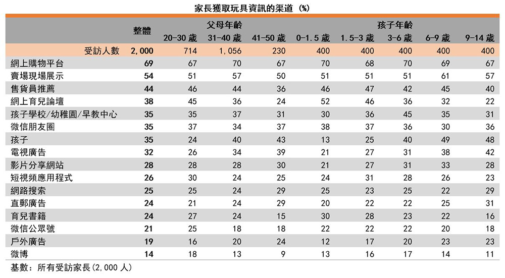 圖:家長獲取玩具資訊的渠道 圖:家長獲取玩具資訊的渠道
