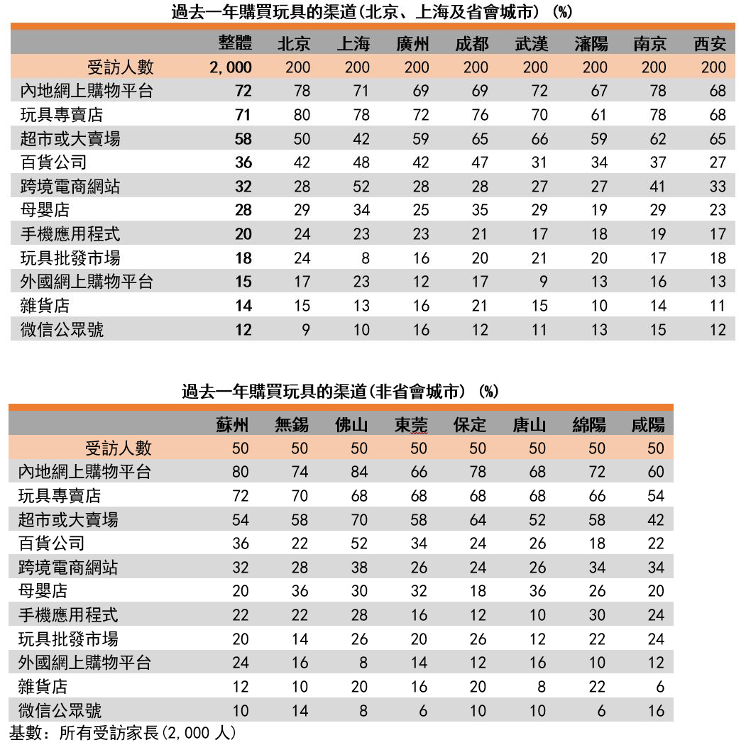 图：过去一年购买玩具的渠道(北京、上海、省会城市及非省会城市)