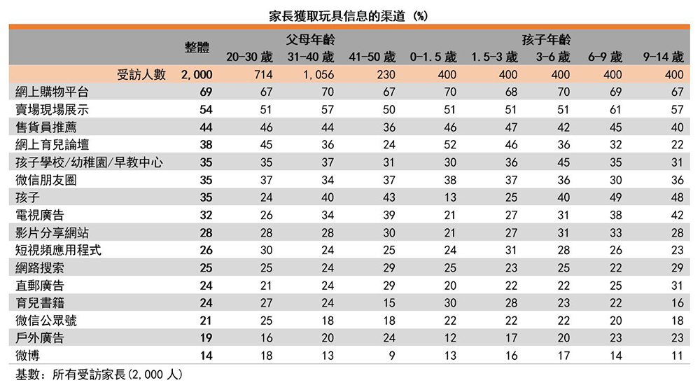 图:家长获取玩具信息的渠道 图:家长获取玩具信息的渠道