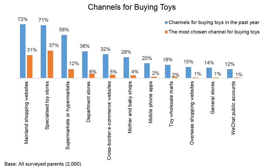 Chart: Channels for Buying Toys