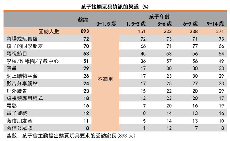圖:孩子接觸玩具資訊的渠道 圖:孩子接觸玩具資訊的渠道