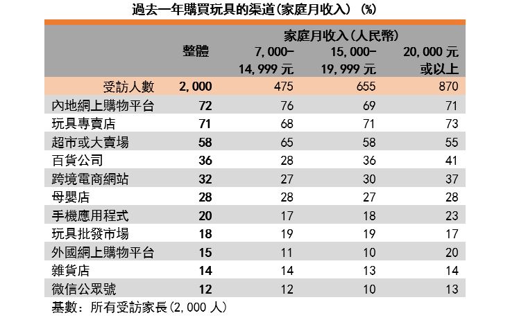 圖:過去一年購買玩具的渠道(家庭月收入) 圖:過去一年購買玩具的渠道(家庭月收入)