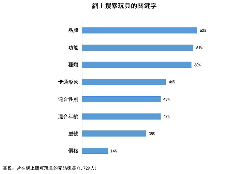 圖:網上搜索玩具的關鍵字 圖:網上搜索玩具的關鍵字