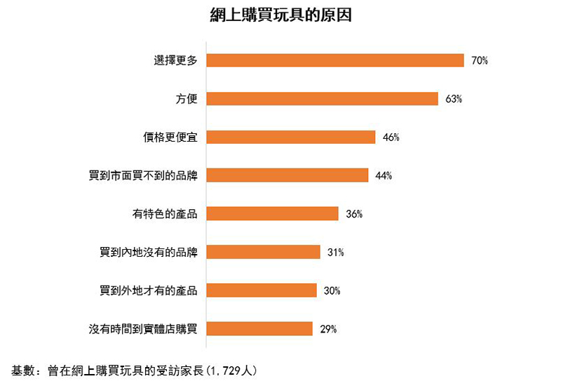 图:网上购买玩具的原因 图:网上购买玩具的原因