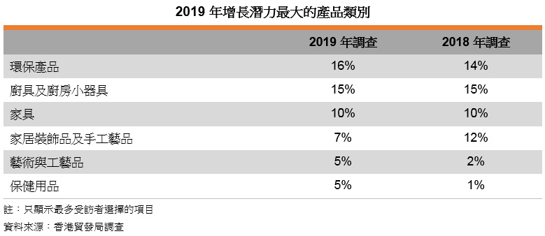 表: 2019年增長潛力最大的產品類別 表: 2019年增長潛力最大的產品類別