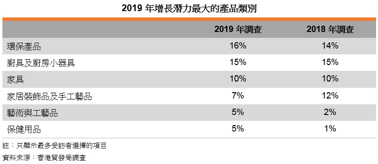 表: 2019年增长潜力最大的产品类别