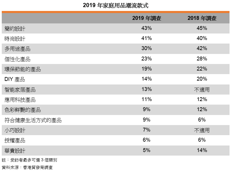 表: 2019年家庭用品潮流款式 表: 2019年家庭用品潮流款式