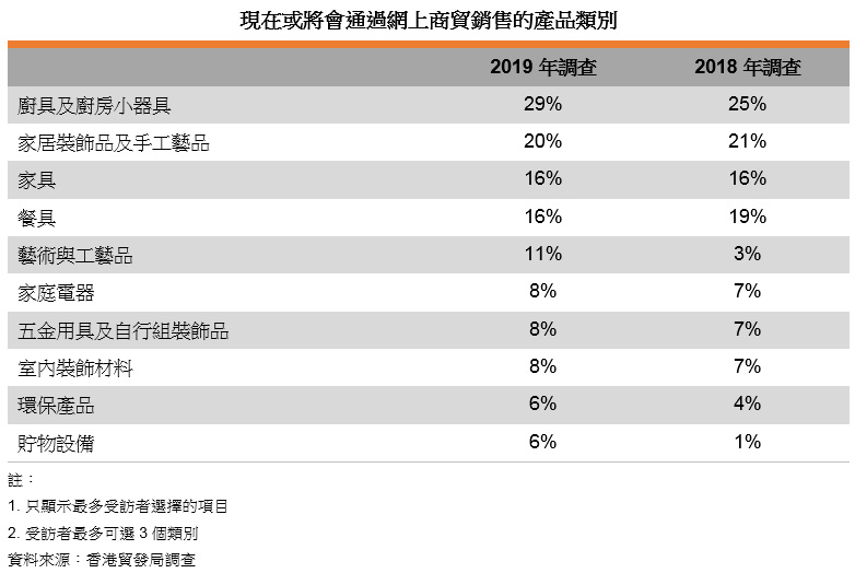 表: 現在或將會通過網上商貿銷售的產品類別 表: 現在或將會通過網上商貿銷售的產品類別