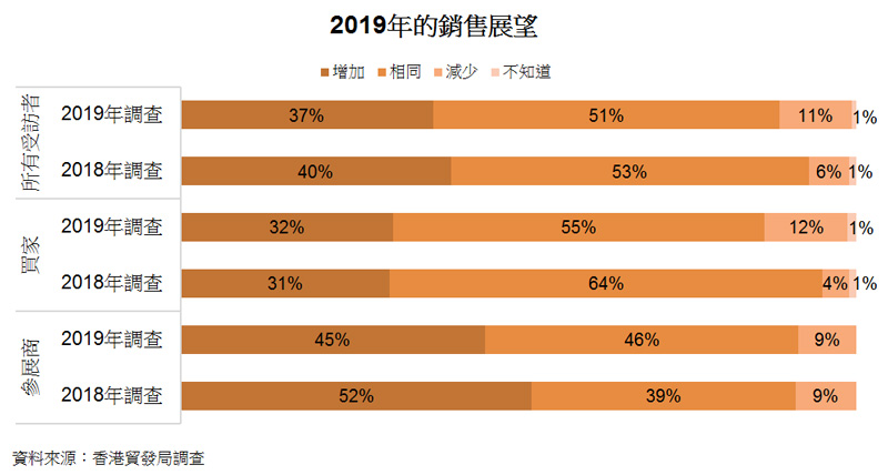 圖: 2019年的銷售展望 圖: 2019年的銷售展望