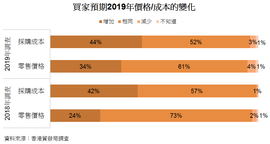 圖: 買家預期2019年價格或成本的變化 圖: 買家預期2019年價格或成本的變化