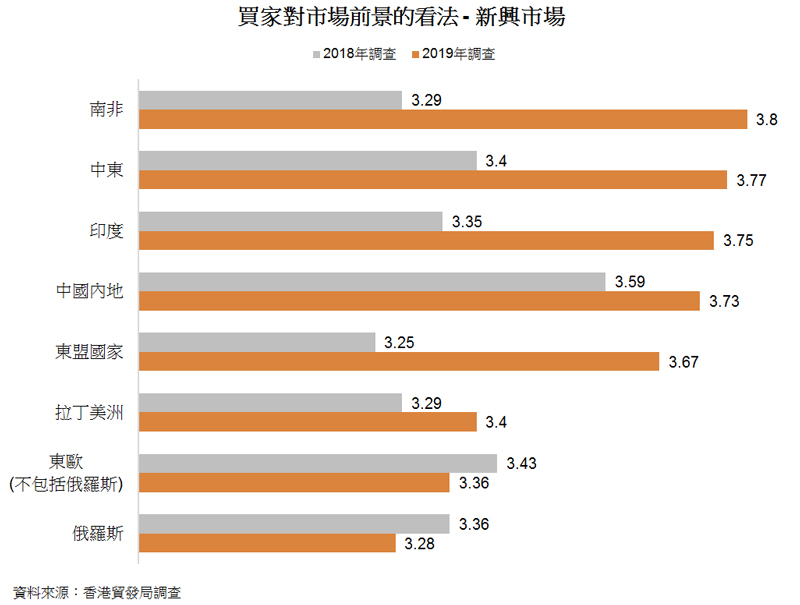 圖: 買家對市場前景的看法 - 新興市場 圖: 買家對市場前景的看法 - 新興市場