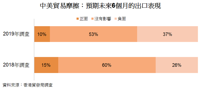 圖: 中美貿易摩擦:預期未來6個月的出口表現 圖: 中美貿易摩擦:預期未來6個月的出口表現