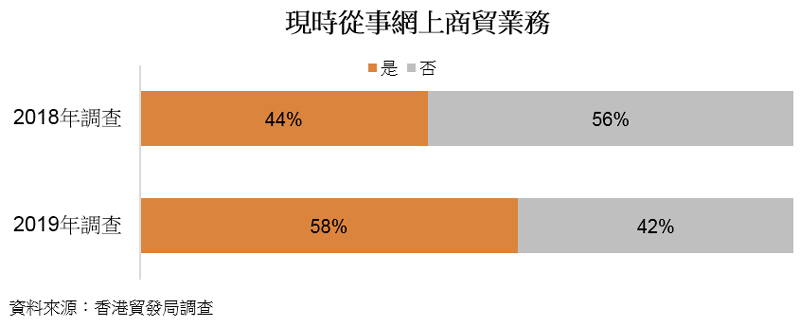 圖: 現時從事網上商貿業務 圖: 現時從事網上商貿業務