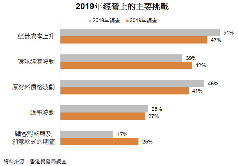 圖: 2019年經營上的主要挑戰 圖: 2019年經營上的主要挑戰