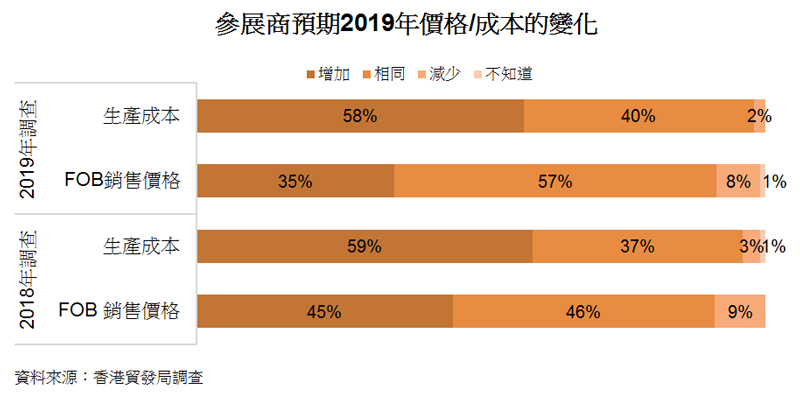 圖: 參展商預期2019年價格或成本的變化 圖: 參展商預期2019年價格或成本的變化