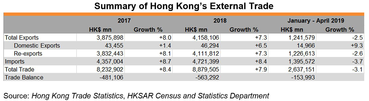 Chart: Summary of Hong Kong’s External Trade