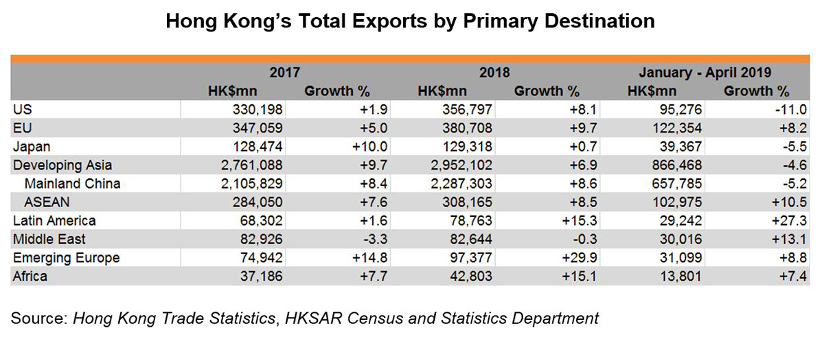 Chart: Hong Kong’s Total Exports by Primary Destination