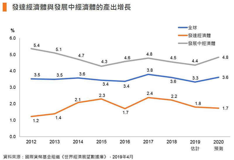 图:发达经济体与发展中经济体的产出增长 图:发达经济体与发展中经济体的产出增长