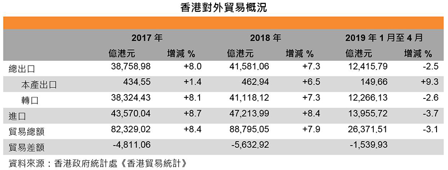 图:香港对外贸易情况 图:香港对外贸易情况