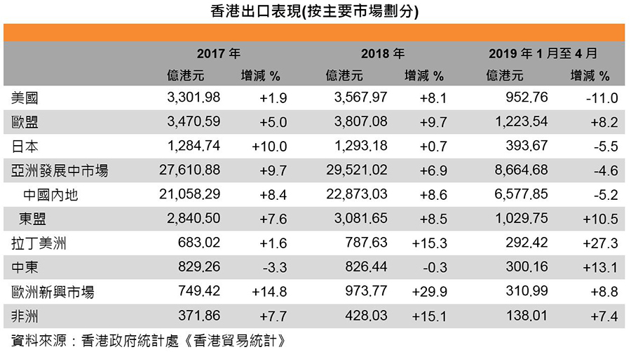 图:香港出口表现 (按主要市场划分) 图:香港出口表现 (按主要市场划分)