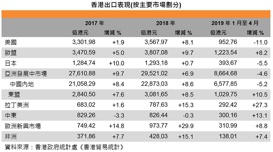 图：香港出口表现 (按主要市场划分)