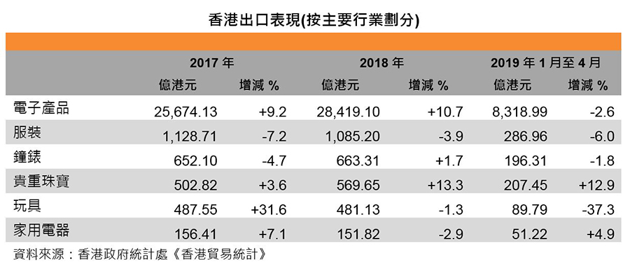 图:香港出口表现 (按主要行业划分) 图:香港出口表现 (按主要行业划分)