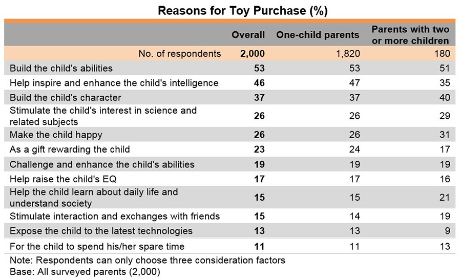 Chart: Reasons for Toy Purchase