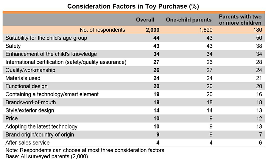 Chart: Consideration Factors in Toy Purchase