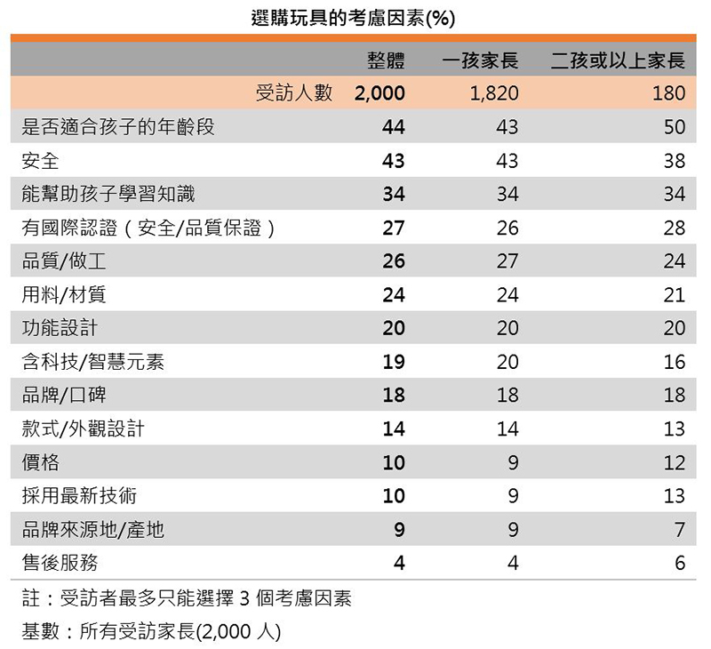 圖:選購玩具的考慮因素 圖:選購玩具的考慮因素