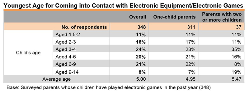 Chart: Youngest Age for Coming into Contact with Electronic Equipment or Electronic Games