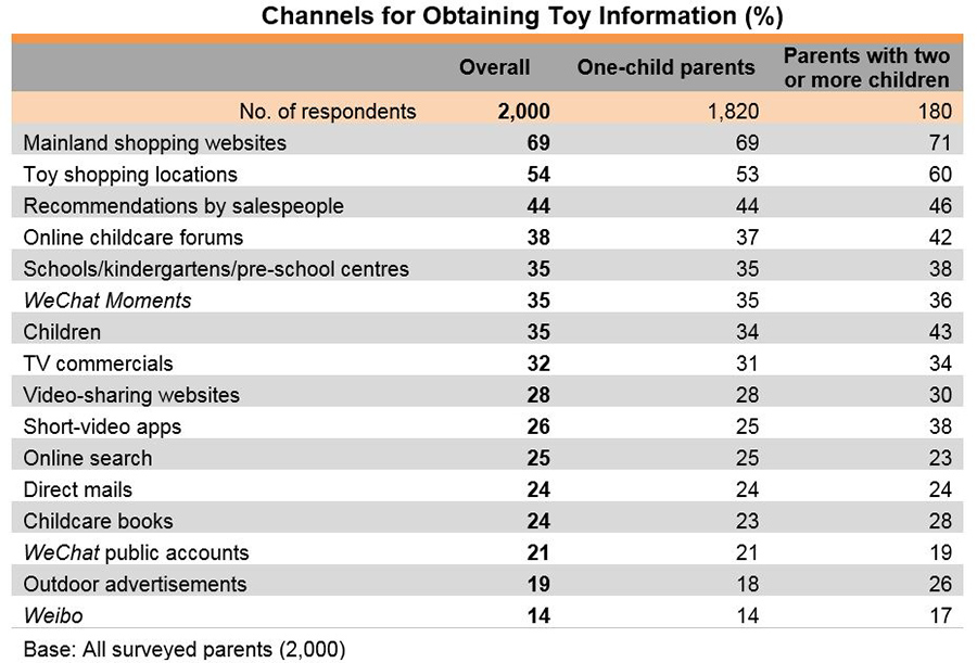 Chart: Channels for Obtaining Toy Information