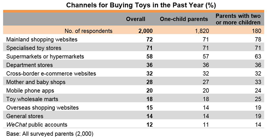 Chart: Channels for Buying Toys in the Past Year