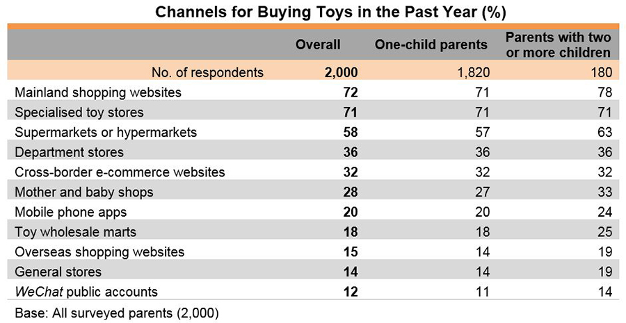 Chart: Channels for Buying Toys in the Past Year Chart: Channels for Buying Toys in the Past Year
