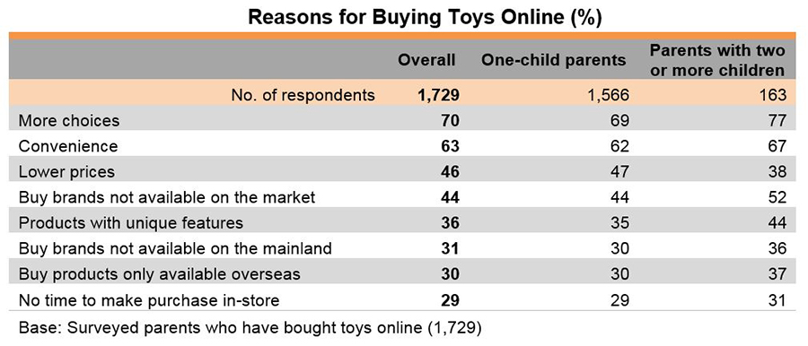 Chart: Reasons for Buying Toys Online Chart: Reasons for Buying Toys Online