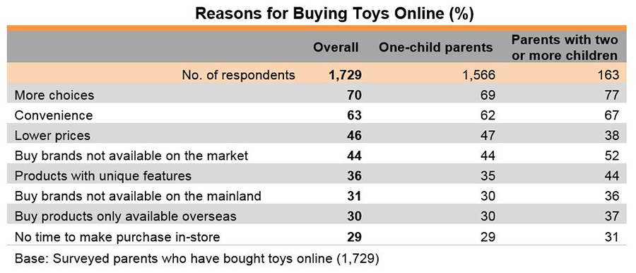 Chart: Reasons for Buying Toys Online