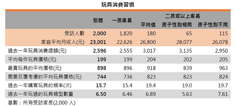 圖:玩具消費習慣 圖:玩具消費習慣